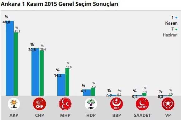 Ankara da İki Kişiden Biri Ak Parti Dedi