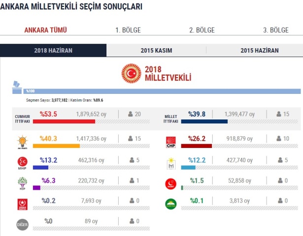 Ankara 24 Haziran Kesin Seçim Sonuçları